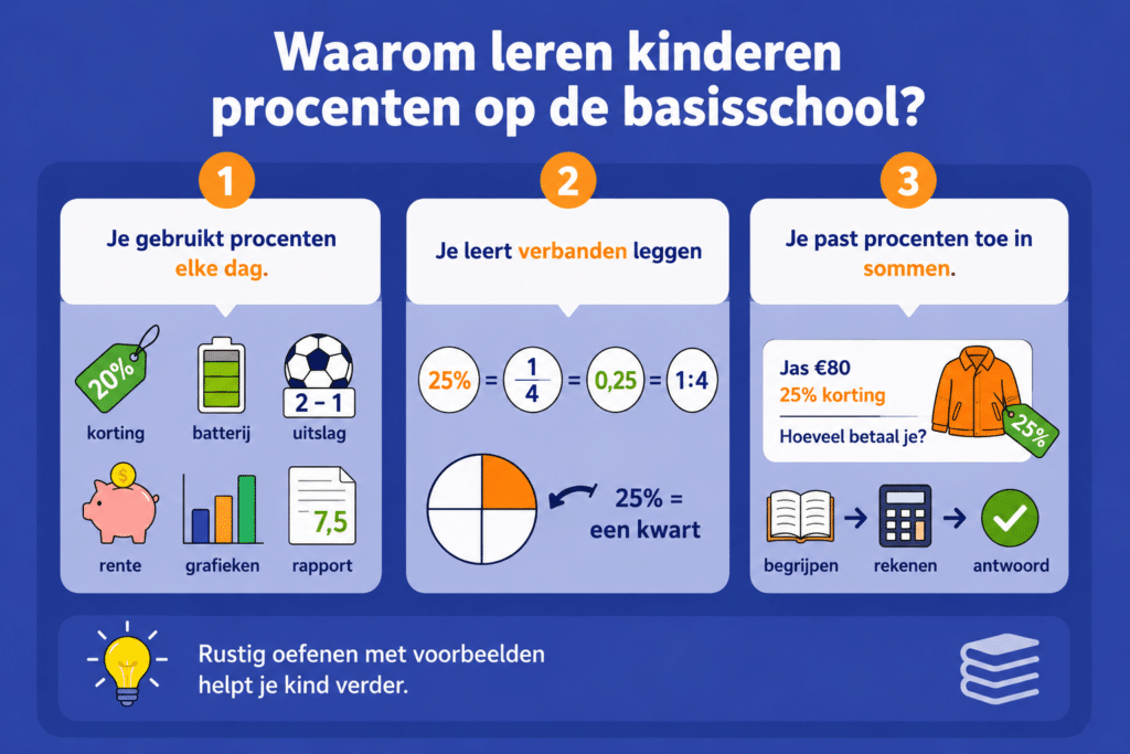 Eenvoudige educatieve illustratie die uitlegt waarom kinderen procenten leren op de basisschool, met voorbeelden van korting, batterijen, sportuitslagen en het verband tussen procenten, breuken en verhoudingen.