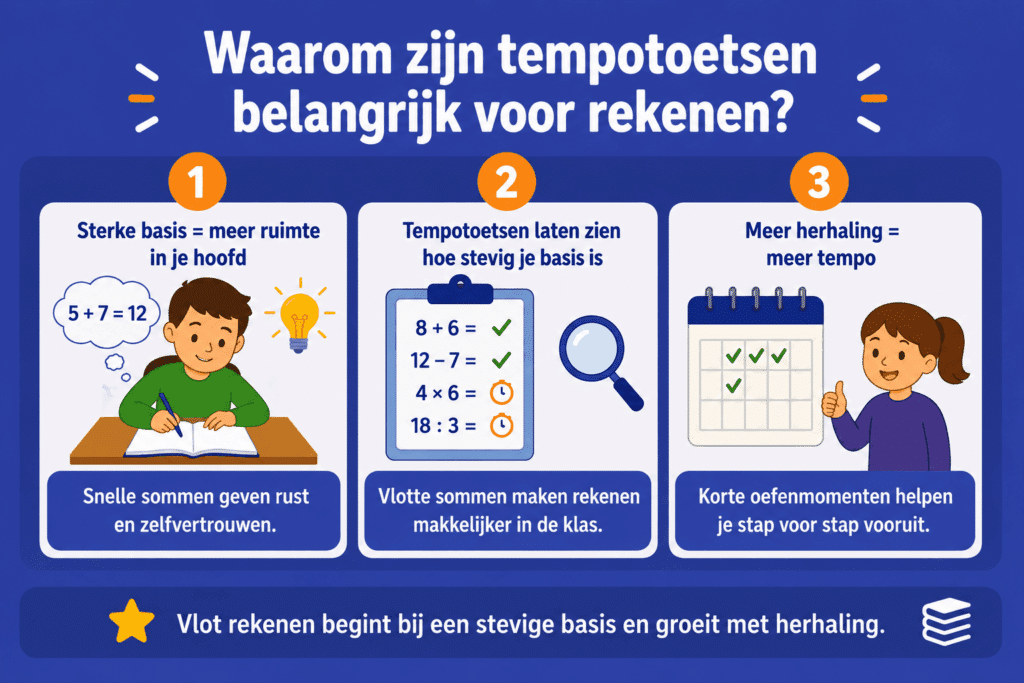 Infographic over waarom tempotoetsen belangrijk zijn voor rekenen, met uitleg over een sterke rekenbasis, vlot sommen maken en oefenen met korte herhaalmomenten.