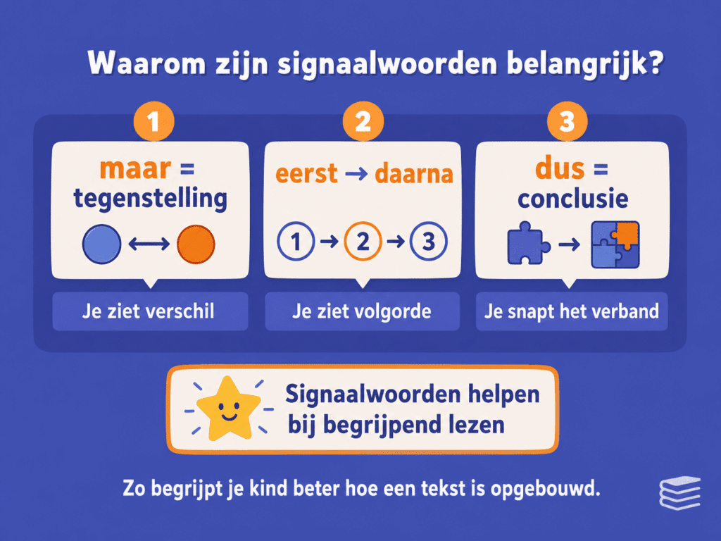 Infographic voor kinderen over waarom signaalwoorden belangrijk zijn, met voorbeelden van maar als tegenstelling, eerst en daarna als volgorde en dus als conclusie bij begrijpend lezen.