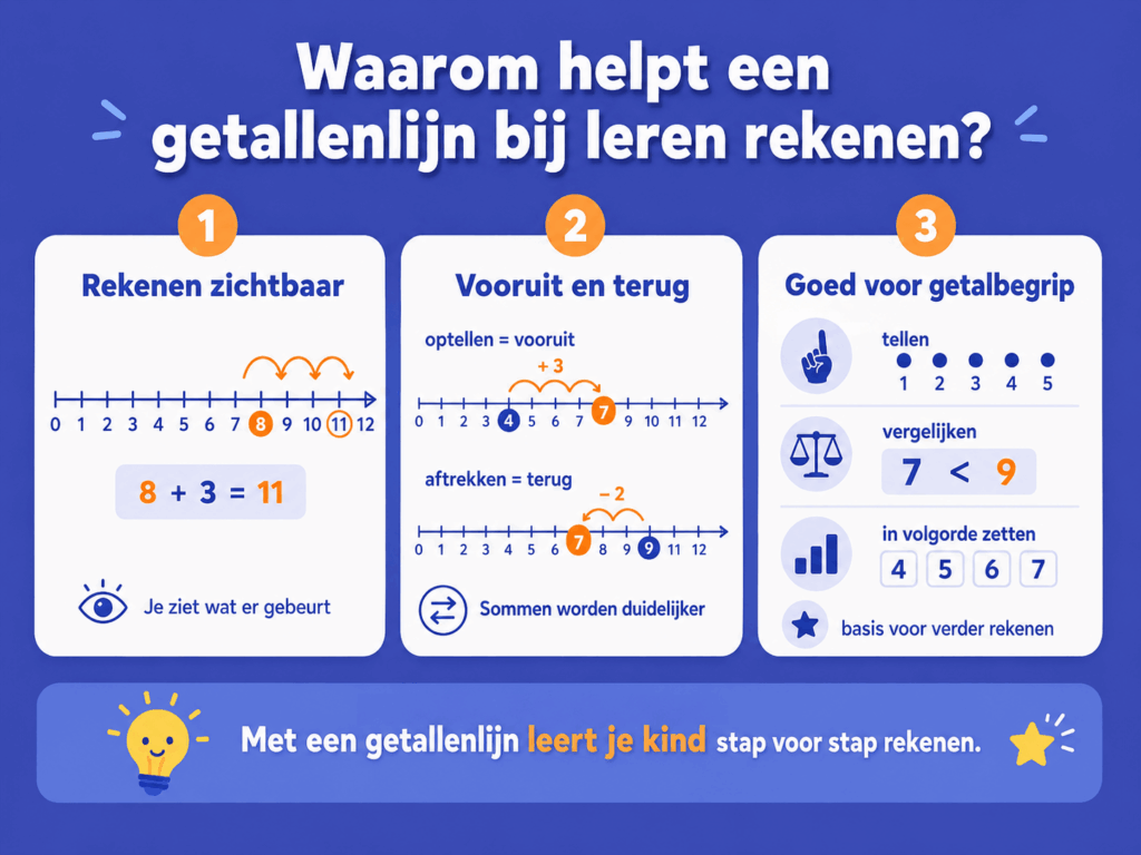 Infographic over waarom een getallenlijn helpt bij leren rekenen, met voorbeelden van optellen, aftrekken en het ontwikkelen van getalbegrip.