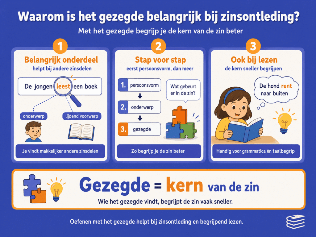 Infographic die uitlegt waarom het gezegde belangrijk is bij zinsontleding. De afbeelding laat zien dat het gezegde helpt om andere zinsdelen beter te herkennen, dat kinderen bij zinsontleding stap voor stap werken en dat het gezegde ook helpt bij begrijpend lezen en taalbegrip.