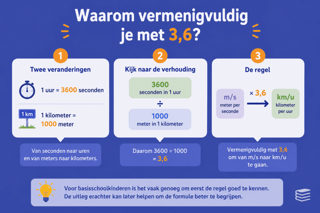 Overzichtelijke infographic die uitlegt waarom je bij het omrekenen van meter per seconde naar kilometer per uur vermenigvuldigt met 3,6.