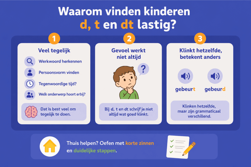 Educatieve infographic die laat zien waarom werkwoordspelling met d, t en dt moeilijk kan zijn voor kinderen. De afbeelding bestaat uit drie overzichtelijke onderdelen: meerdere grammaticale stappen tegelijk uitvoeren, niet altijd kunnen vertrouwen op hoe een woord klinkt en woorden die hetzelfde klinken maar anders worden geschreven, zoals gebeurt en gebeurd. Onderaan staat een praktische tip om thuis te oefenen met korte zinnen en duidelijke stappen.