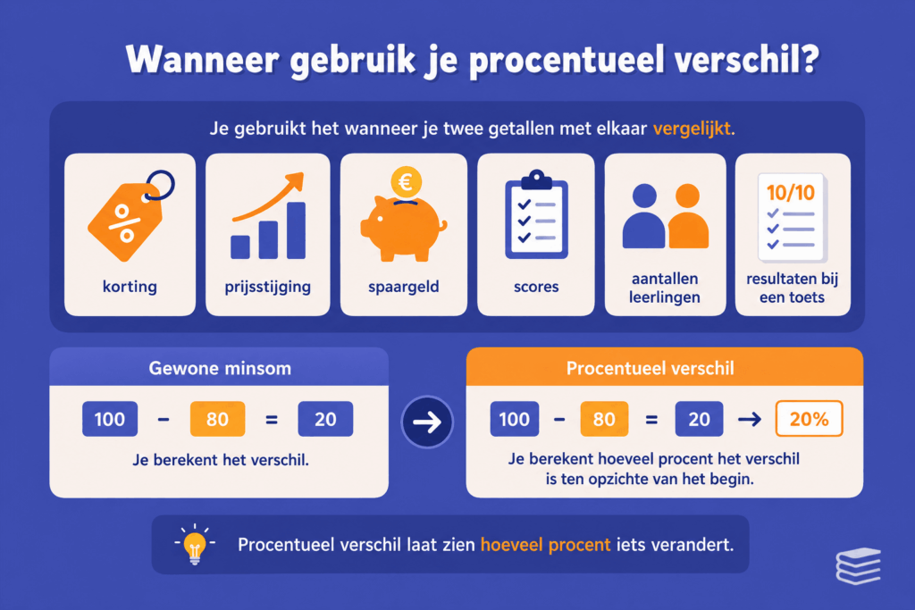 Educatieve infographic over procentueel verschil. De afbeelding laat zien dat je procentueel verschil gebruikt om twee getallen met elkaar te vergelijken, bijvoorbeeld bij korting, prijsstijgingen, spaargeld, scores en toetsresultaten.