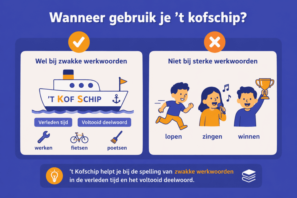 Educatieve illustratie die uitlegt dat ’t kofschip wordt gebruikt bij zwakke werkwoorden voor de verleden tijd en het voltooid deelwoord, met voorbeelden van zwakke en sterke werkwoorden.