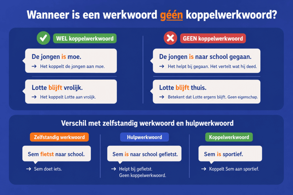 Infographic die laat zien wanneer een werkwoord wel of geen koppelwerkwoord is en wat het verschil is met een zelfstandig werkwoord en hulpwerkwoord.