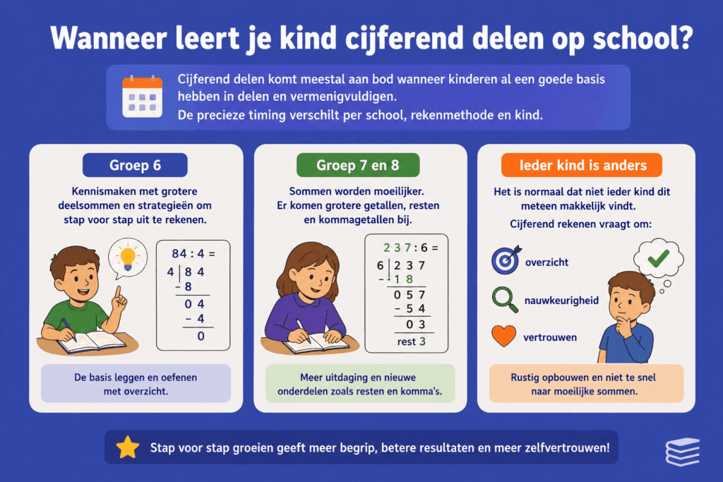 Infographic die laat zien wanneer kinderen cijferend delen leren in groep 6, 7 en 8 en hoe dit stap voor stap wordt opgebouwd.
