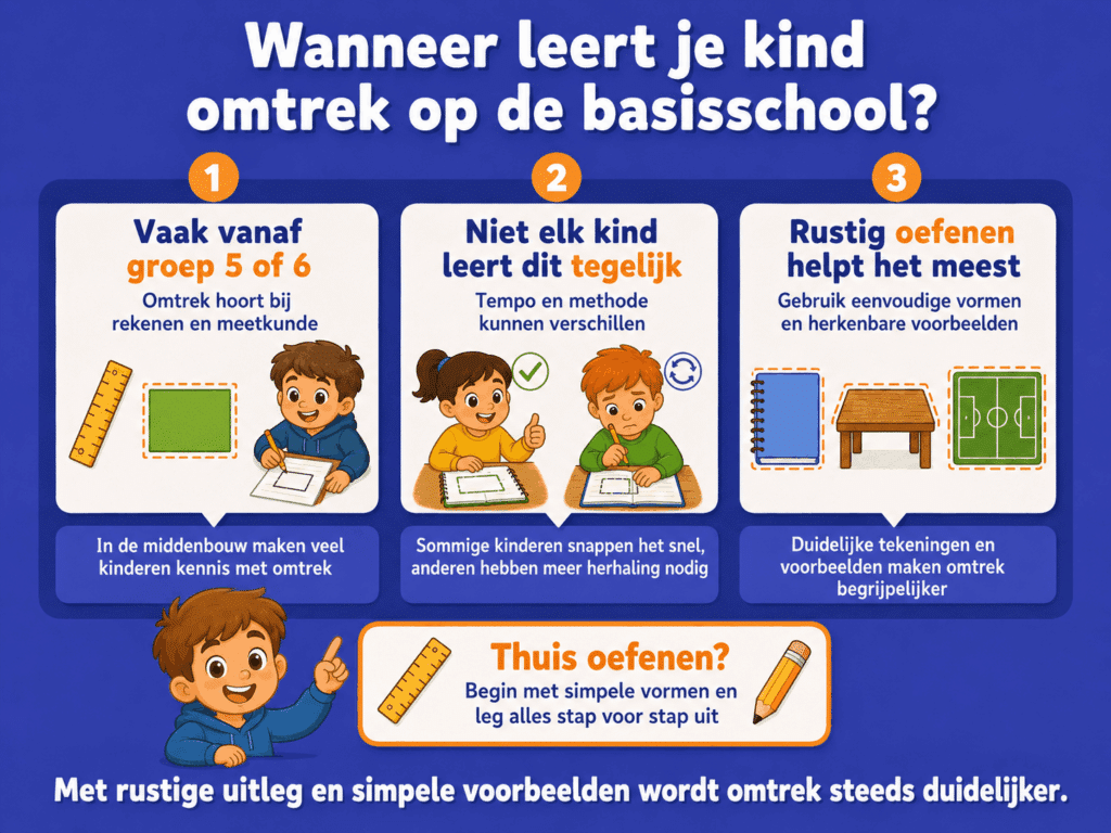 Infographic over wanneer kinderen omtrek leren op de basisschool en hoe je dit thuis rustig oefent.