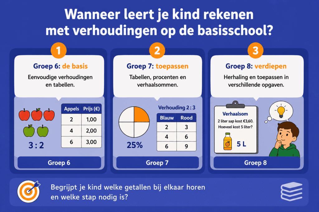 Eenvoudige educatieve illustratie die laat zien hoe kinderen in groep 6, 7 en 8 leren rekenen met verhoudingen, met voorbeelden van tabellen, procenten en verhaalsommen.