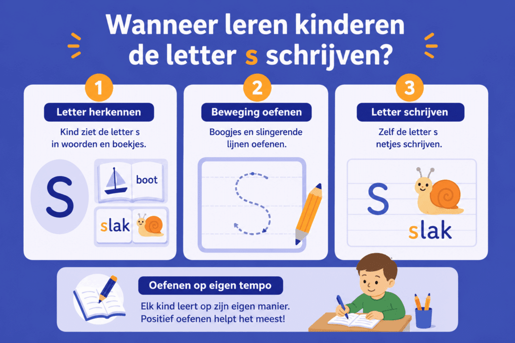 Infographic die laat zien hoe kinderen de letter s leren schrijven door eerst de letter te herkennen, daarna de beweging te oefenen en vervolgens zelf te schrijven.