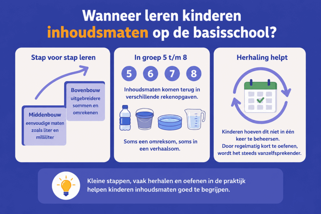 Overzichtelijke educatieve infographic die laat zien hoe kinderen inhoudsmaten leren op de basisschool. De afbeelding bestaat uit drie eenvoudige onderdelen: stap voor stap leren van liter en milliliter, oefenen met inhoudsmaten in groep 5 tot en met 8 en het belang van herhaling.