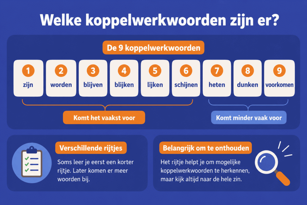 Infographic met de 9 koppelwerkwoorden, waarbij de meest gebruikte en minder gebruikte koppelwerkwoorden overzichtelijk zijn gegroepeerd.