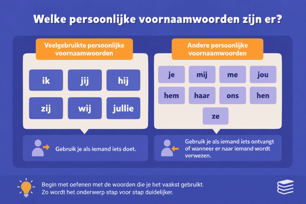 Infographic met een overzicht van persoonlijke voornaamwoorden. De afbeelding verdeelt veelgebruikte voornaamwoorden zoals ik, jij, hij, zij, wij en jullie van andere persoonlijke voornaamwoorden zoals mij, me, jou, hem, haar, ons, hen en ze