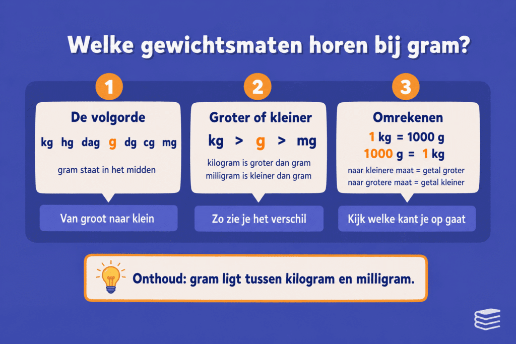 Educatieve illustratie die de volgorde van gewichtsmaten van kilogram tot milligram laat zien en uitlegt dat 1 kilogram gelijk is aan 1000 gram.