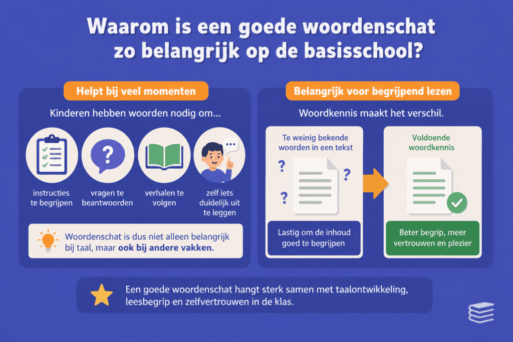Illustratie over het belang van woordenschat op de basisschool met voorbeelden van instructies begrijpen, vragen beantwoorden, verhalen volgen en beter begrijpend lezen.