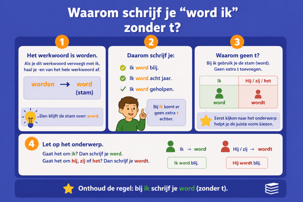 Infographic die uitlegt waarom je bij “ik” de vorm “word” zonder t schrijft.