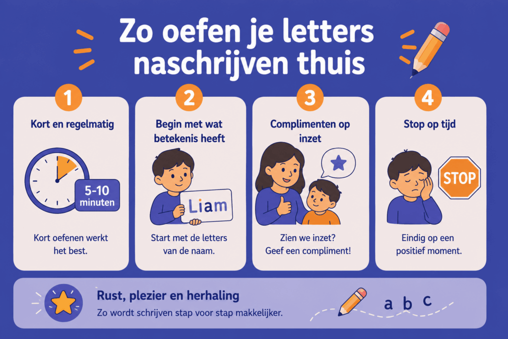 Infographic met vier eenvoudige tips voor letters naschrijven thuis: kort oefenen, starten met bekende letters, complimenten geven en op tijd stoppen.