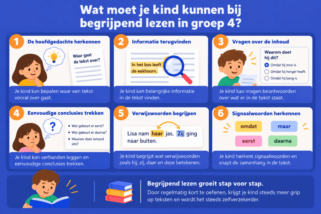 Infographic met zes belangrijke vaardigheden voor begrijpend lezen in groep 4: de hoofdgedachte herkennen, informatie terugvinden, vragen beantwoorden, conclusies trekken, verwijswoorden begrijpen en signaalwoorden herkennen.