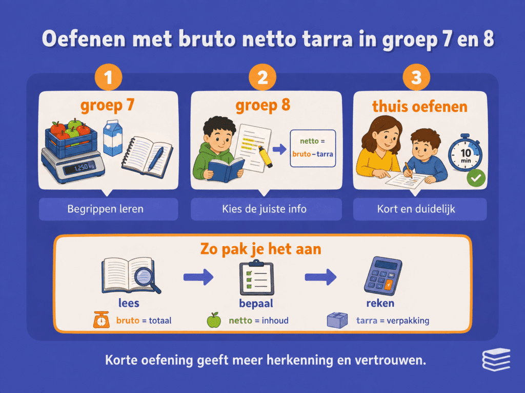 Educatieve infographic over bruto netto tarra oefenen in groep 7 en groep 8. De afbeelding laat zien hoe kinderen de begrippen leren, de juiste informatie kiezen en thuis kort en gericht kunnen oefenen met lezen, bepalen en rekenen.
