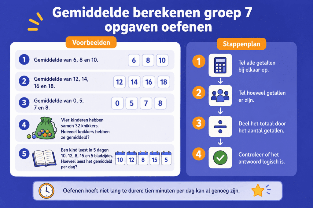 Educatieve infographic over gemiddelde berekenen in groep 7. De afbeelding toont verschillende oefenopgaven en een stappenplan waarbij kinderen eerst alle getallen optellen, daarna tellen hoeveel getallen er zijn, vervolgens delen en tot slot controleren of het antwoord logisch is.