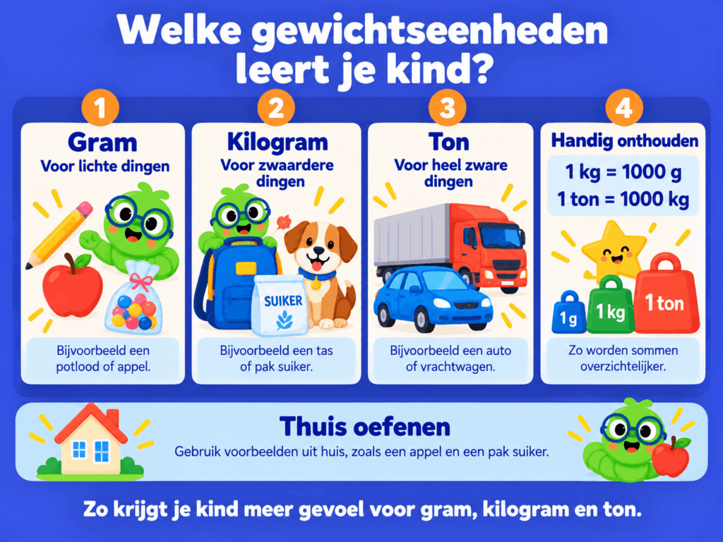 Infographic over gewichtseenheden voor kinderen met uitleg over gram, kilogram en ton, voorbeelden van lichte en zware voorwerpen en een ezelsbruggetje voor 1 kilo en 1 ton.