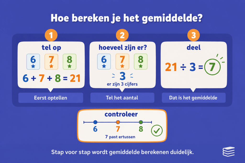 Educatieve infographic over het berekenen van het gemiddelde. De afbeelding laat stap voor stap zien hoe je eerst de getallen optelt, daarna het aantal getallen telt, het totaal deelt en controleert of het antwoord logisch is.