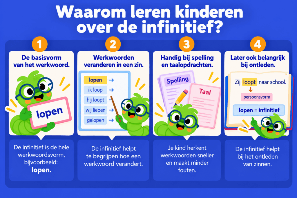 Infographic over de infinitief met voorbeelden van het hele werkwoord lopen en vervoegingen zoals ik loop, hij loopt en wij liepen. Ook wordt uitgelegd waarom de infinitief belangrijk is bij spelling en ontleden.