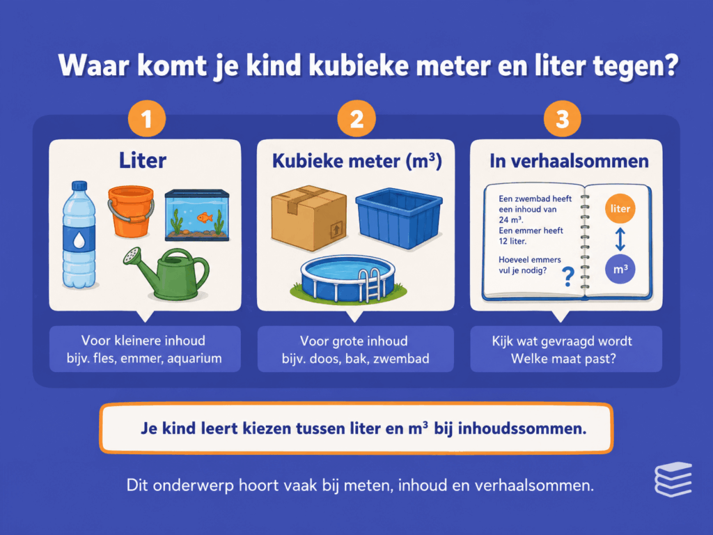 Educatieve illustratie voor kinderen over waar je kubieke meter en liter tegenkomt, met voorbeelden zoals een zwembad, aquarium, regenton en bak bij rekenen met inhoudsmaten.