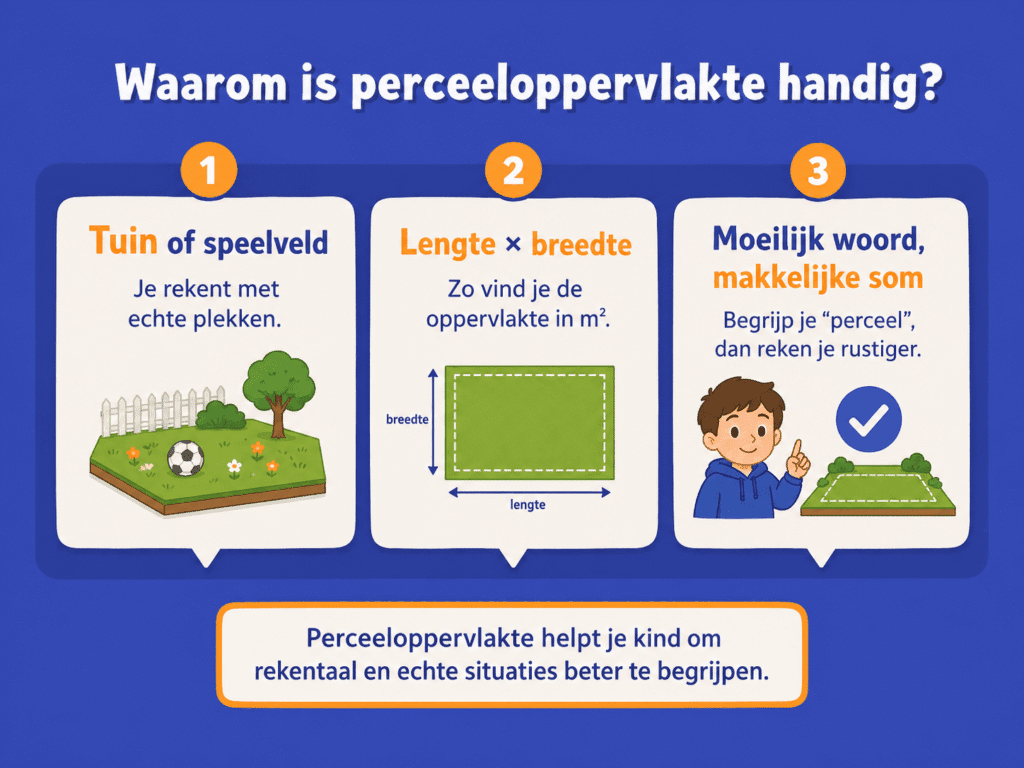 Infographic die uitlegt waarom perceeloppervlakte handig is voor kinderen, met voorbeelden van een tuin of speelveld en uitleg over lengte, breedte en oppervlakte in vierkante meters.