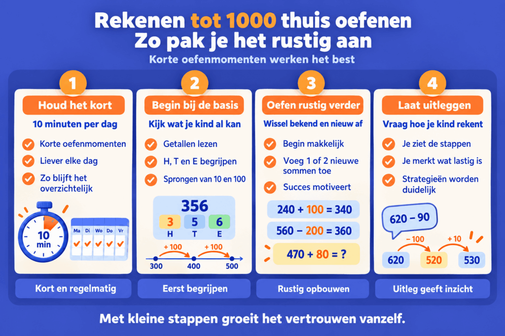 Infographic met vier stappen om rekenen tot 1000 thuis te oefenen: korte oefenmomenten, de basis begrijpen, sommen maken en rekenstappen uitleggen.