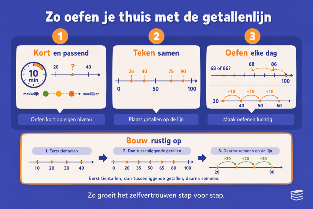 Educatieve infographic over thuis oefenen met de getallenlijn, met korte oefenmomenten, getallen plaatsen tussen 0 en 100 en rekenen met sprongen.
