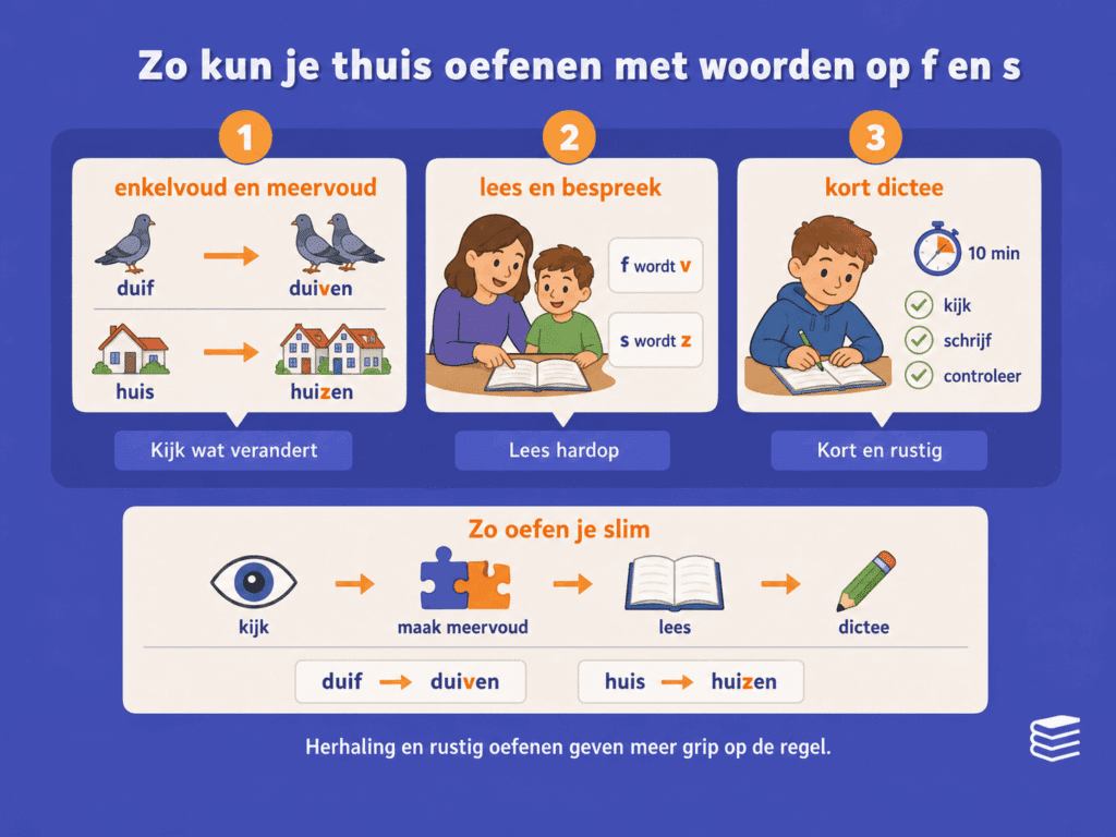 Educatieve infographic over thuis oefenen met woorden op f en s. De afbeelding laat zien hoe kinderen eerst het enkelvoud en meervoud vergelijken, daarna de verandering bespreken en afsluiten met een kort dictee om de spellingregel beter te onthouden.