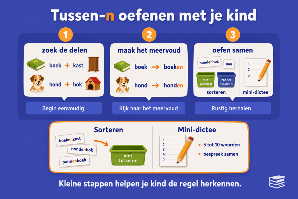 Educatieve infographic over het oefenen van de tussen n met kinderen, met drie stappen: woorden opdelen, het meervoud maken en oefenen met sorteren en een kort dictee.