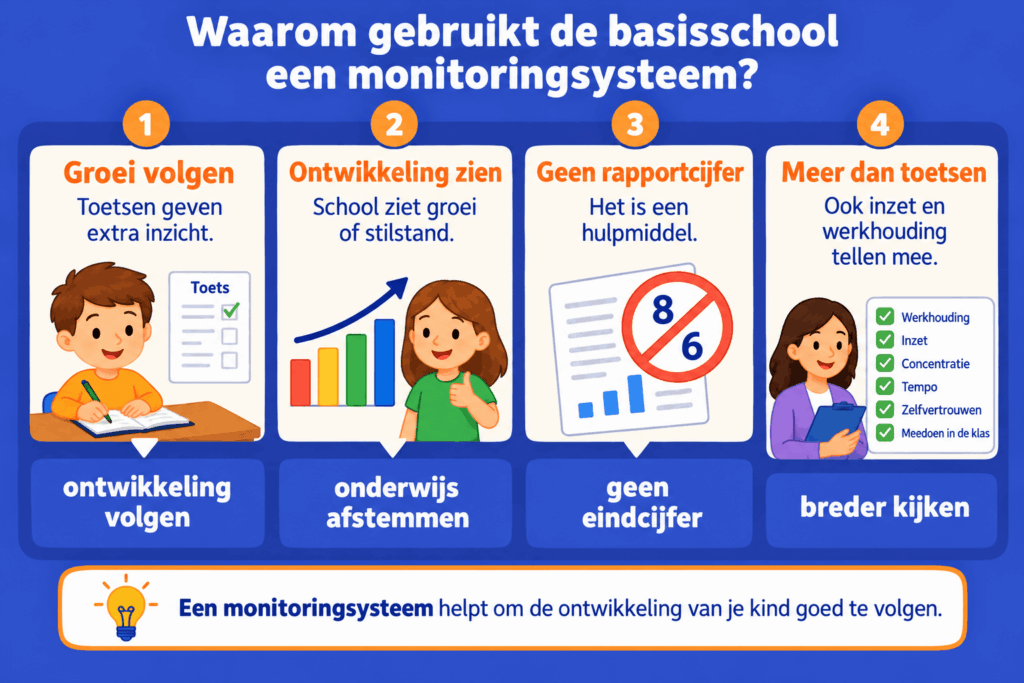 Educatieve afbeelding die in vier stappen uitlegt waarom basisscholen een monitoringsysteem gebruiken. Het helpt om de ontwikkeling van kinderen te volgen, groei of stilstand te herkennen en onderwijs beter af te stemmen.