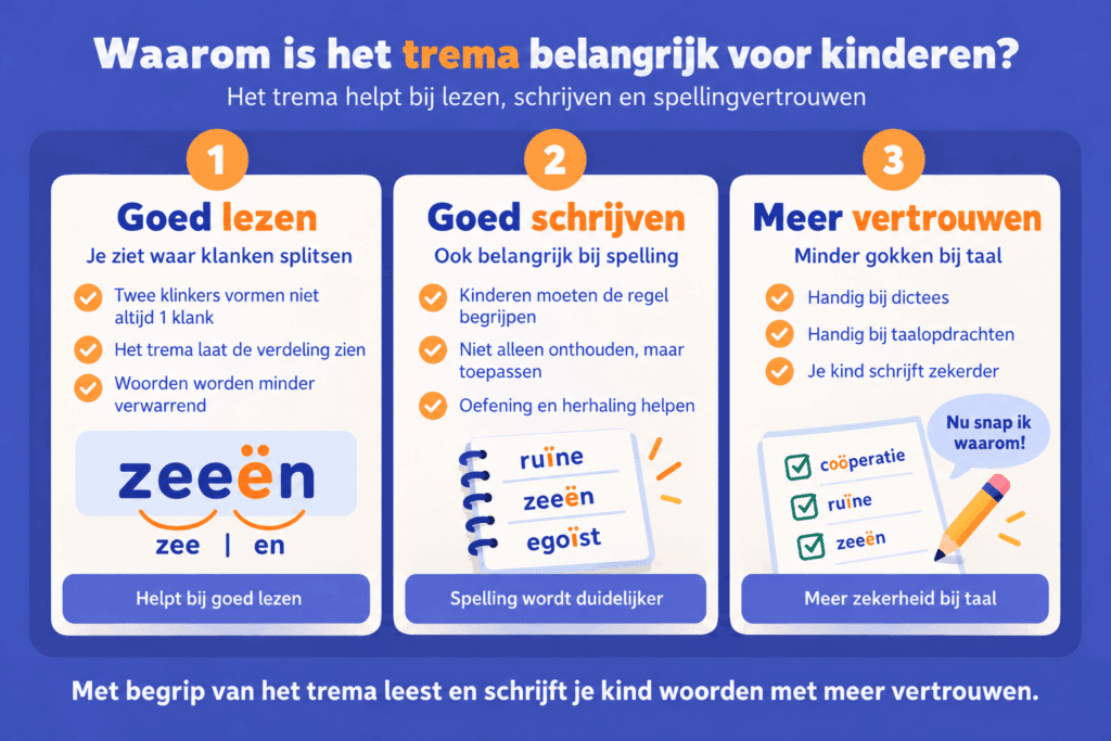 Infographic over het belang van het trema bij lezen en spelling, met voorbeelden zoals zeeën, ruïne en egoïst en uitleg over het herkennen van afzonderlijke klanken.