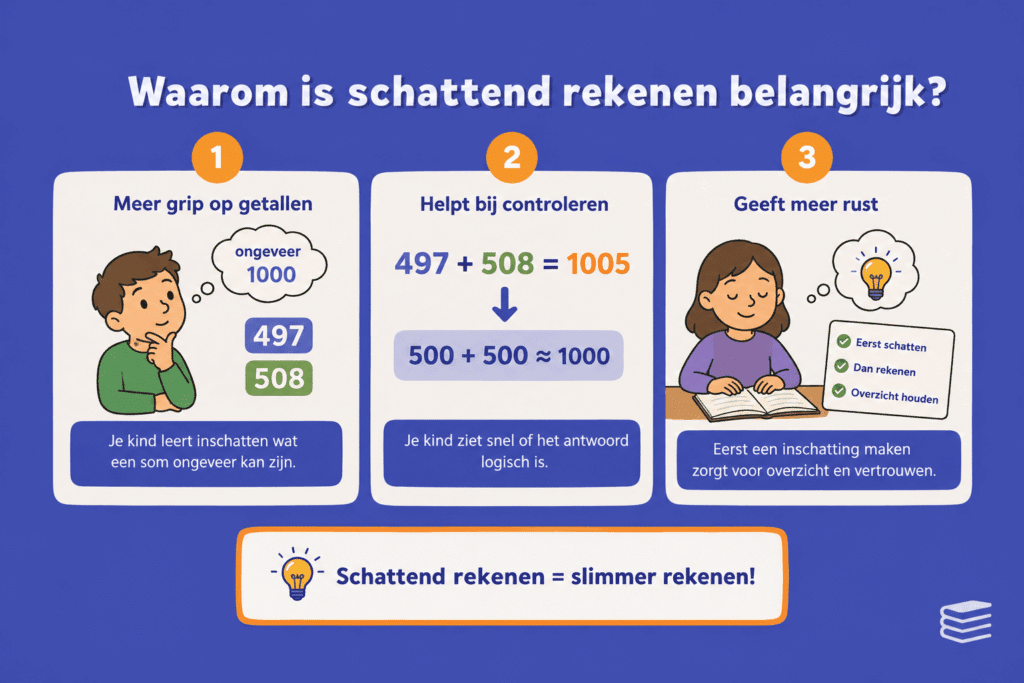 Infographic over het belang van schattend rekenen, met uitleg dat schatten helpt om getallen beter te begrijpen, antwoorden te controleren en overzicht te houden.