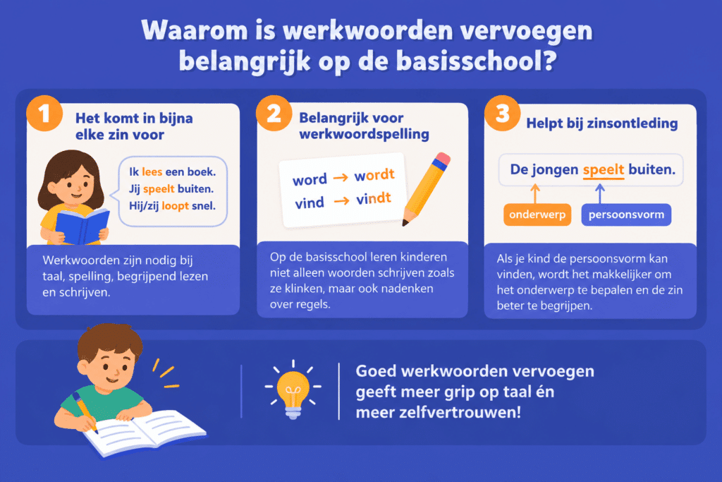 Infographic over waarom werkwoorden vervoegen belangrijk is op de basisschool, met voorbeelden van werkwoordspelling, word en wordt, begrijpend lezen en het herkennen van de persoonsvorm.
