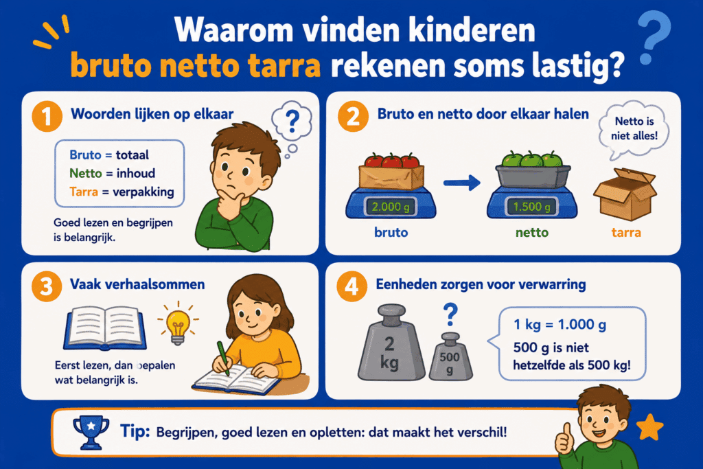 Educatieve infographic over waarom bruto netto tarra rekenen lastig kan zijn voor kinderen. De afbeelding laat zien dat de begrippen op elkaar lijken, dat bruto en netto vaak worden verwisseld, dat verhaalsommen goed lezen vragen en dat kilogram en gram voor verwarring kunnen zorgen.