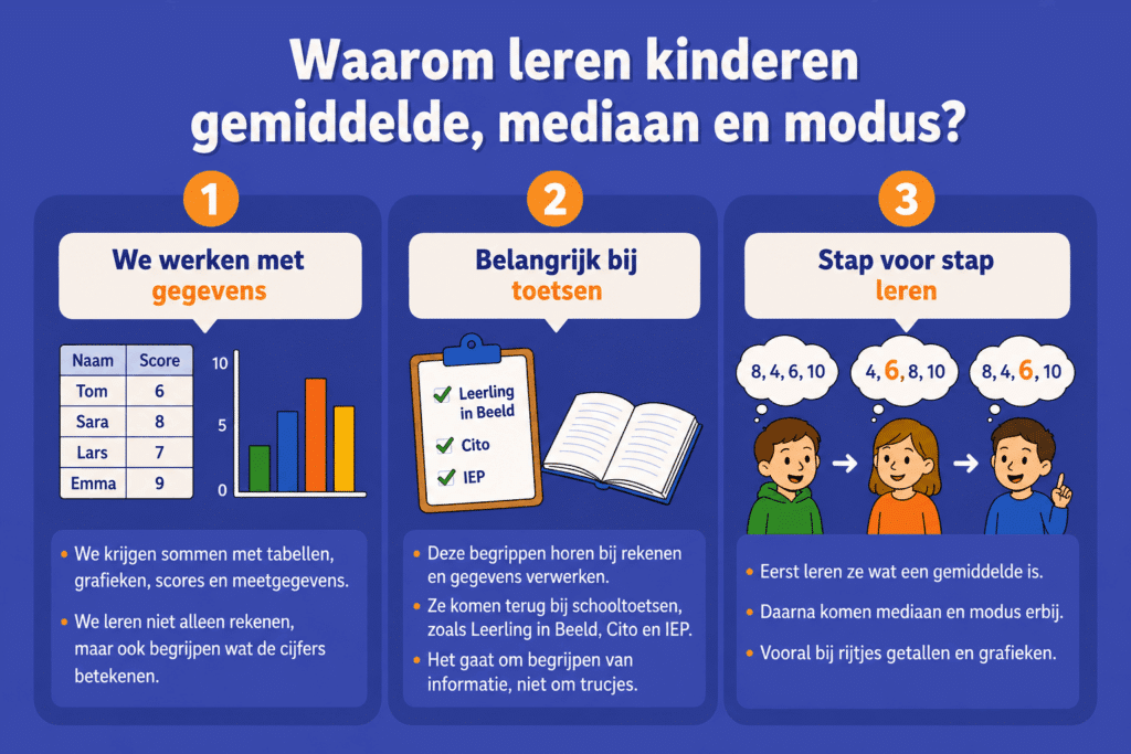 Educatieve infographic over waarom kinderen gemiddelde, mediaan en modus leren. De afbeelding laat zien dat deze begrippen helpen bij het begrijpen van gegevens, terugkomen bij toetsen en stap voor stap worden geleerd met tabellen, grafieken en getallenrijen.