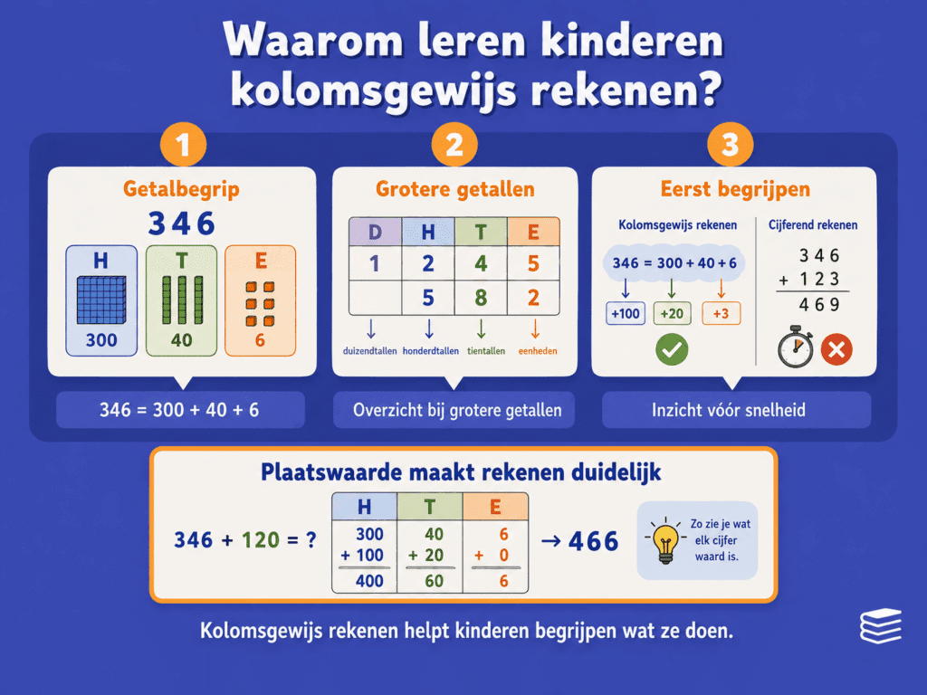 Educatieve infographic over waarom kinderen kolomsgewijs rekenen leren, met uitleg over plaatswaarde, grotere getallen en het verschil tussen inzichtelijk en cijferend rekenen.