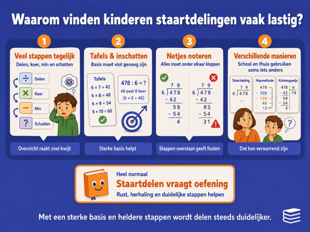 Infographic over waarom kinderen staartdelingen vaak lastig vinden, met uitleg over de vele rekenstappen, tafels, netjes noteren en verschillende deelmethodes.