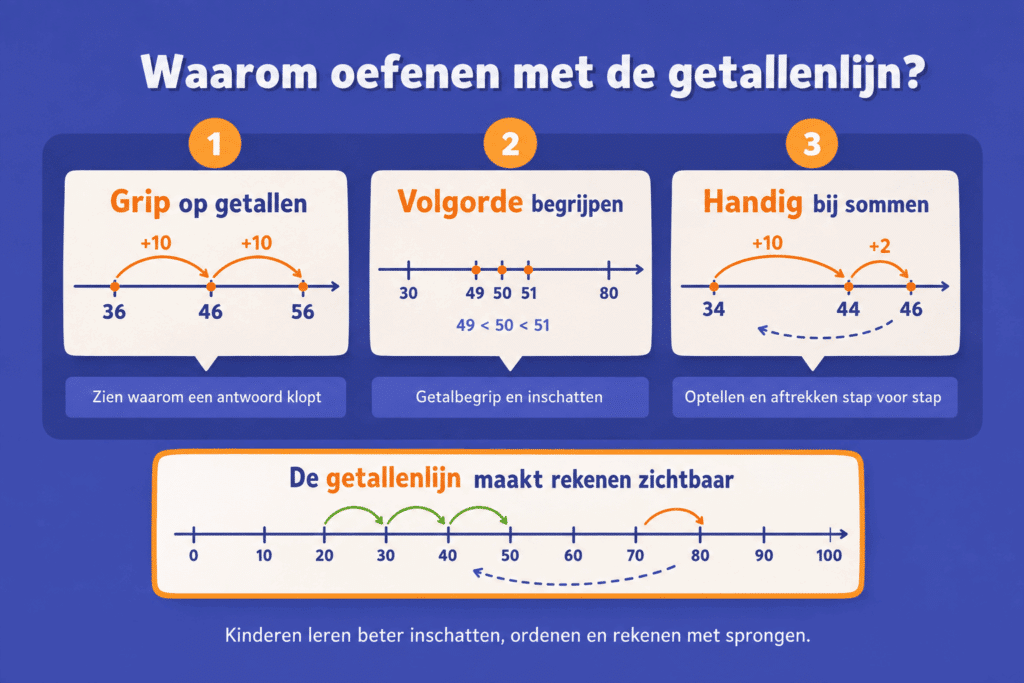 Educatieve getallenlijn waarop kinderen zien hoe getallen op volgorde staan en hoe je met sprongen van 10 en 2 optelsommen stap voor stap uitrekent.
