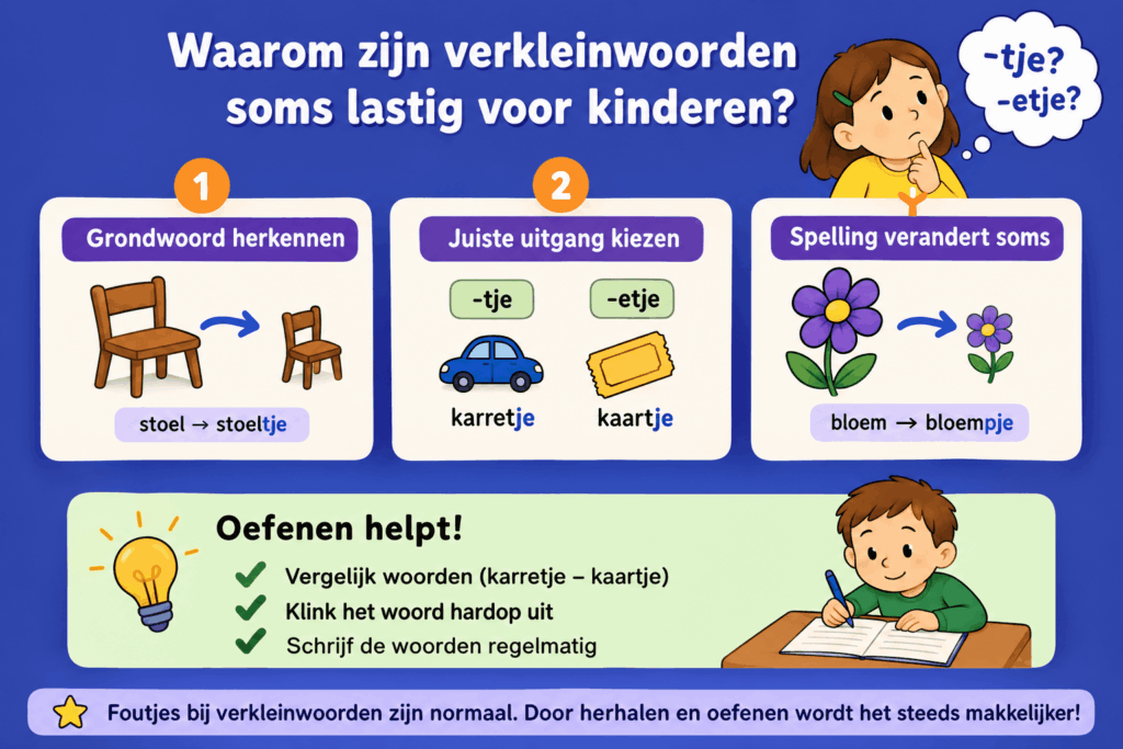 Educatieve infographic over waarom verkleinwoorden soms lastig zijn voor kinderen. De afbeelding laat zien dat kinderen eerst het grondwoord herkennen, daarna de juiste uitgang kiezen en moeten opletten op veranderingen in de spelling.