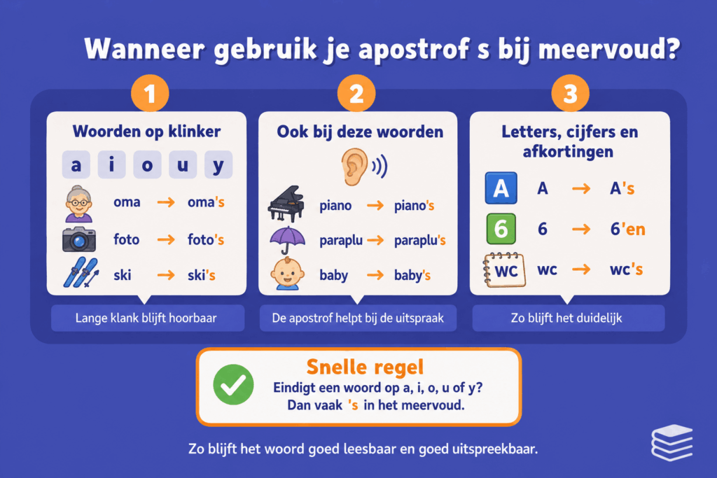 Educatieve infographic over wanneer je apostrof s gebruikt bij meervoud, met voorbeelden van woorden op klinkers, woorden zoals baby en piano, en meervouden van letters, cijfers en afkortingen.