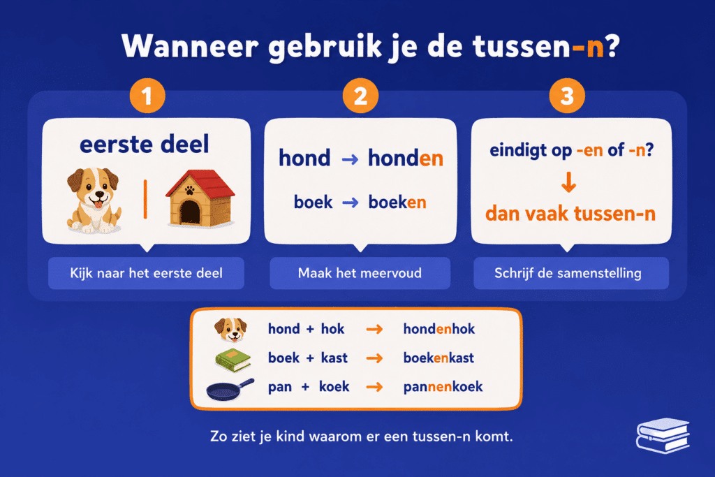 Educatieve infographic over wanneer je de tussen n gebruikt, uitgelegd in drie stappen met voorbeelden zoals hondenhok, boekenkast en pannenkoek.