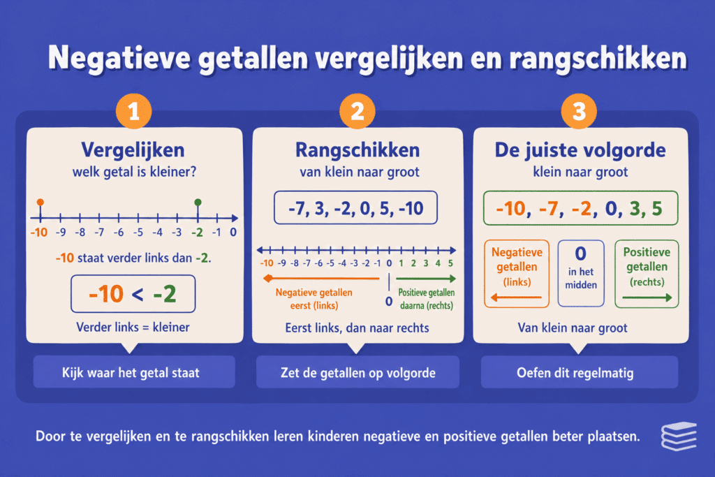 Infographic die uitlegt hoe kinderen negatieve getallen vergelijken en rangschikken, met een getallenlijn, het voorbeeld -10 kleiner dan -2 en de juiste volgorde van klein naar groot.