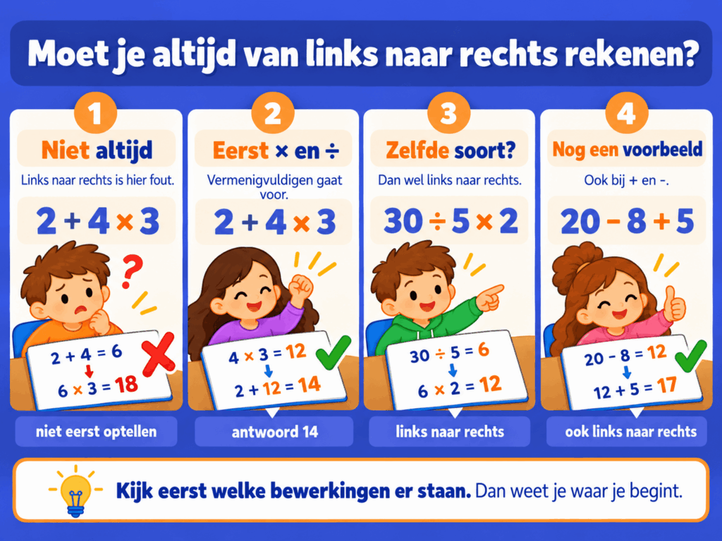 Educatieve afbeelding die in vier stappen uitlegt wanneer je van links naar rechts moet rekenen. Met voorbeelden van de voorrangsregels bij optellen, aftrekken, vermenigvuldigen en delen. Kinderen leren waarom 2 + 4 × 3 gelijk is aan 14 en wanneer bewerkingen van links naar rechts worden uitgevoerd.